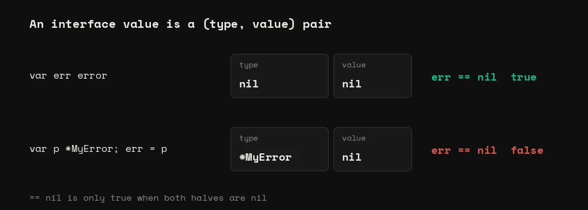 An interface value is a type and value pair. A nil *MyError stored in an error has type *MyError, so err == nil is false