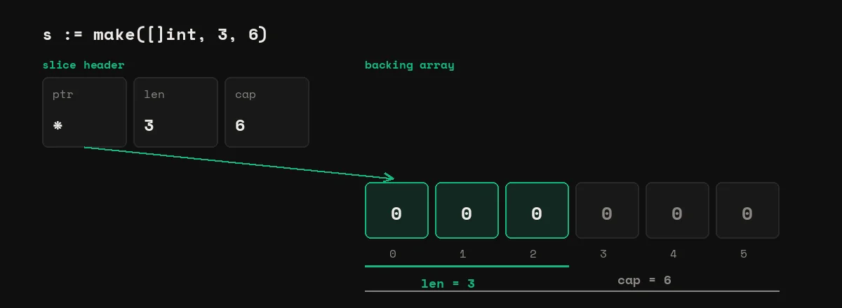 Slice header with ptr, len 3 and cap 6 pointing at a backing array of six ints, the first three inside len