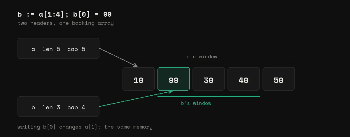 Slices a and b point at the same backing array; b[0] and a[1] are the same element, now 99